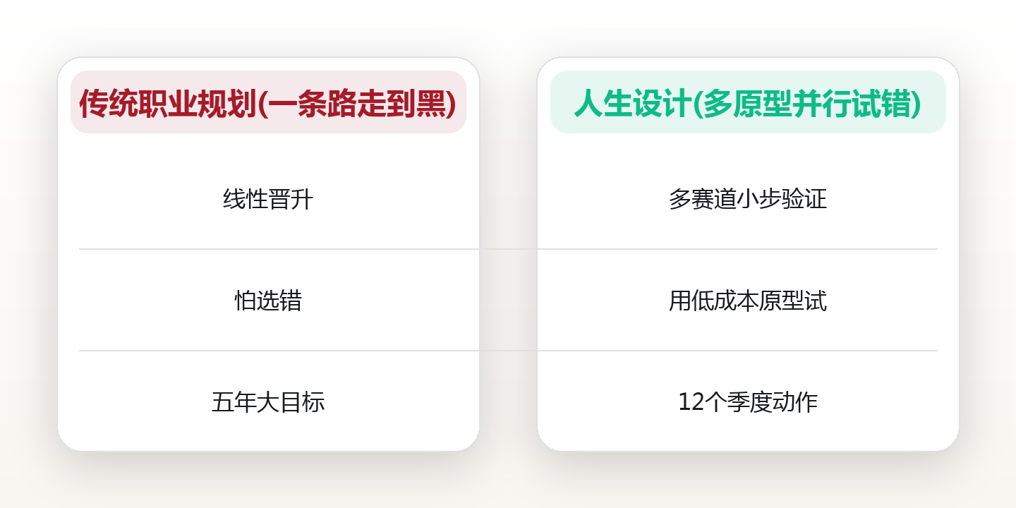 35岁重启人生:我用一张表,把迷茫拆成了12个可执行的动作 对比图