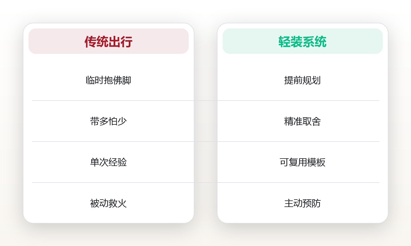 轻装旅行系统:一套可复用的出行清单与决策 对比图