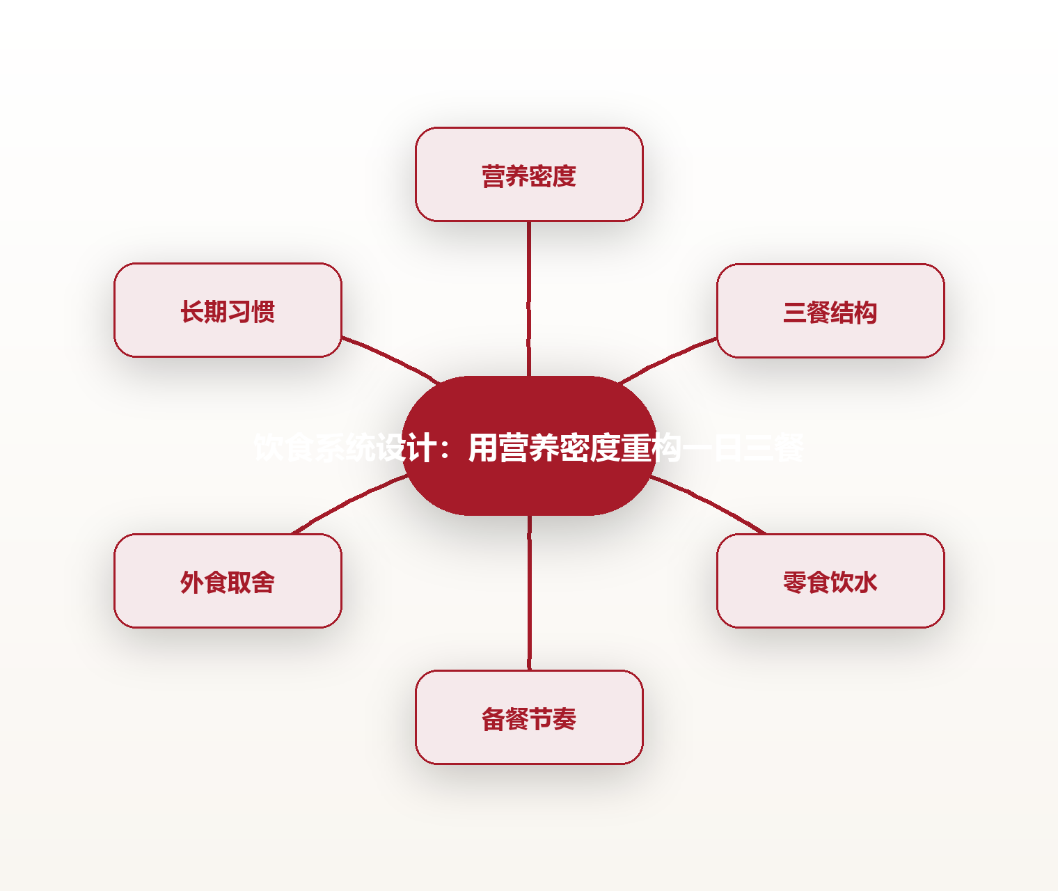 饮食系统设计:用营养密度重构一日三餐 思维导图