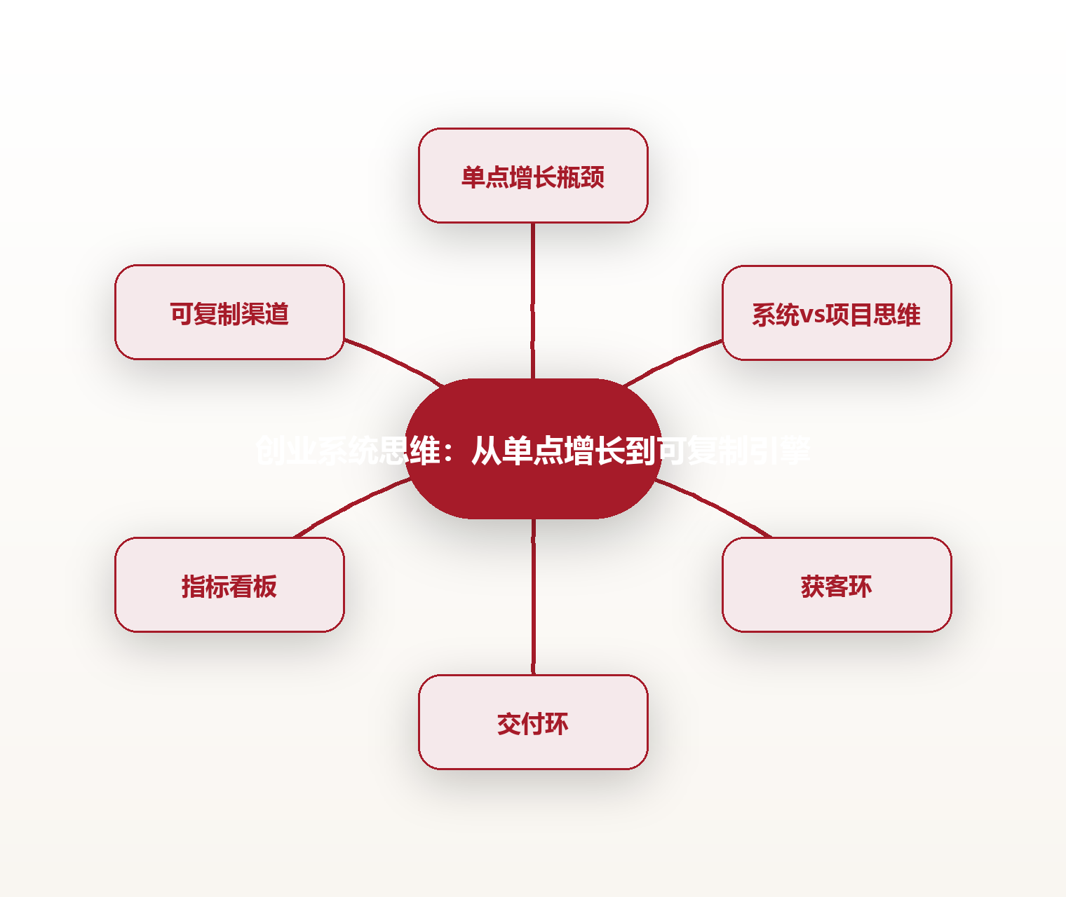 创业系统思维:从单点增长到可复制引擎 思维导图