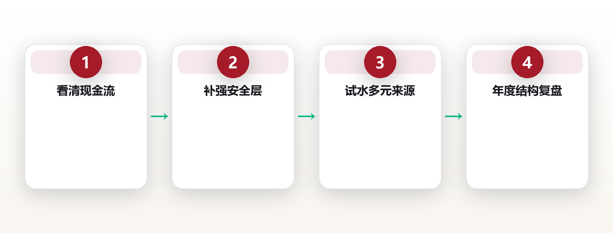 财富系统搭建:从单点收入到多元现金流的结构化路径 框架图