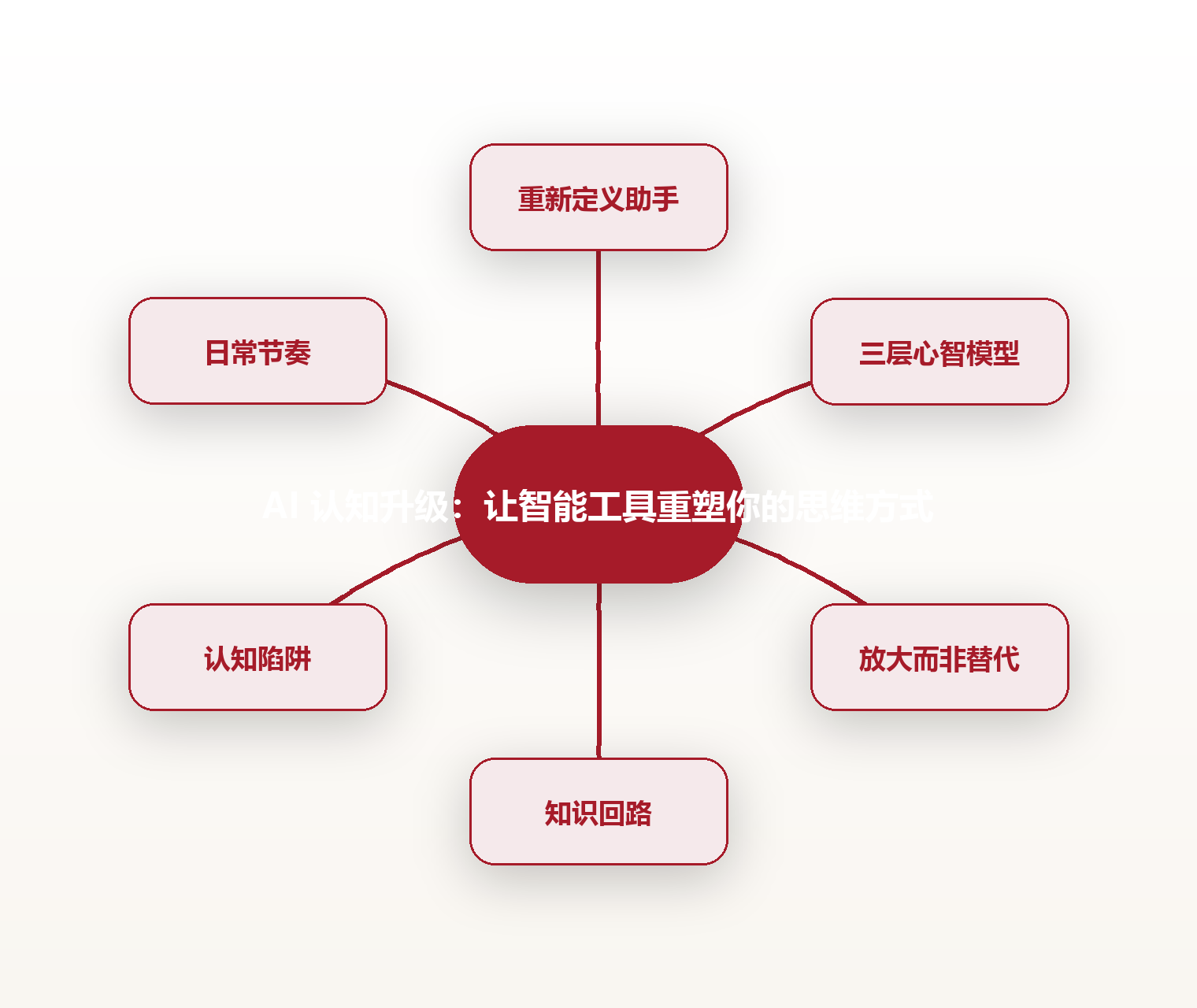AI 认知升级:让智能工具重塑你的思维方式 思维导图