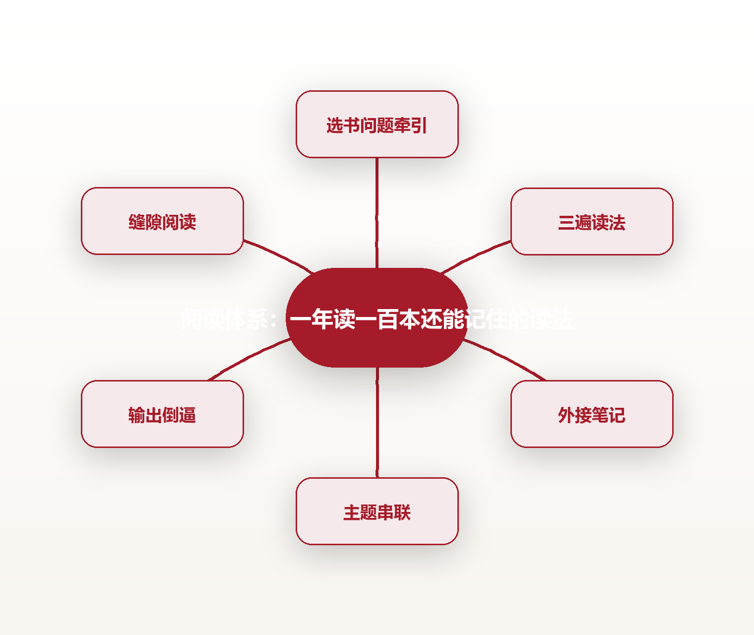 阅读体系:一年读一百本还能记住的读法 思维导图