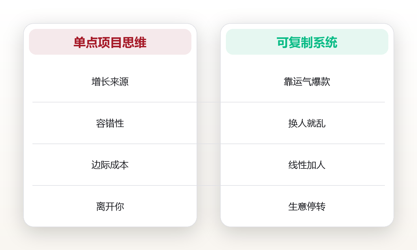 创业系统思维:从单点增长到可复制引擎 对比图