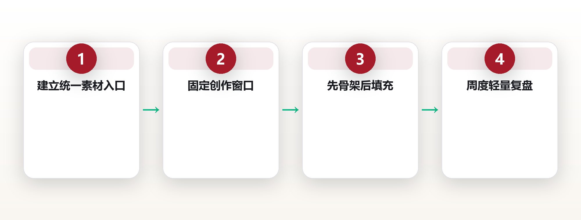 创作系统的可持续输出法 框架图