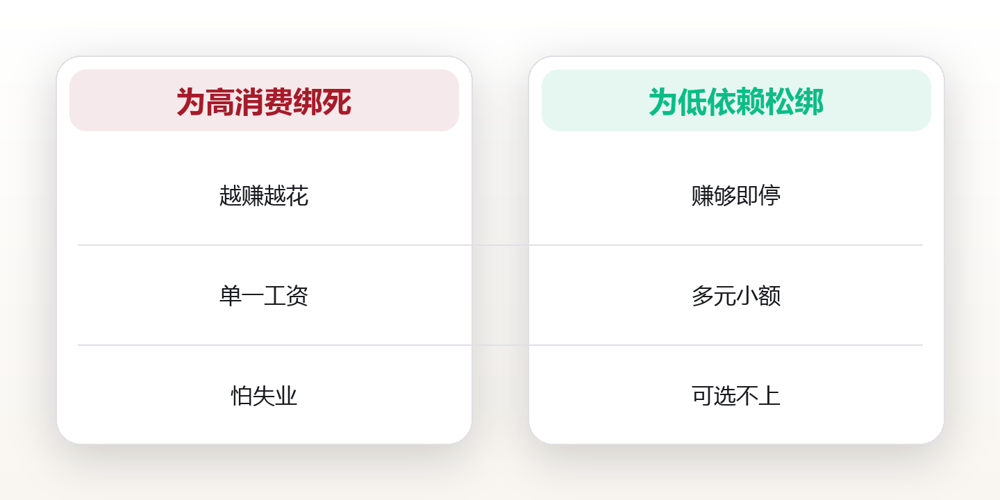 不上班也能活:一个普通人的时间自由实验 对比图