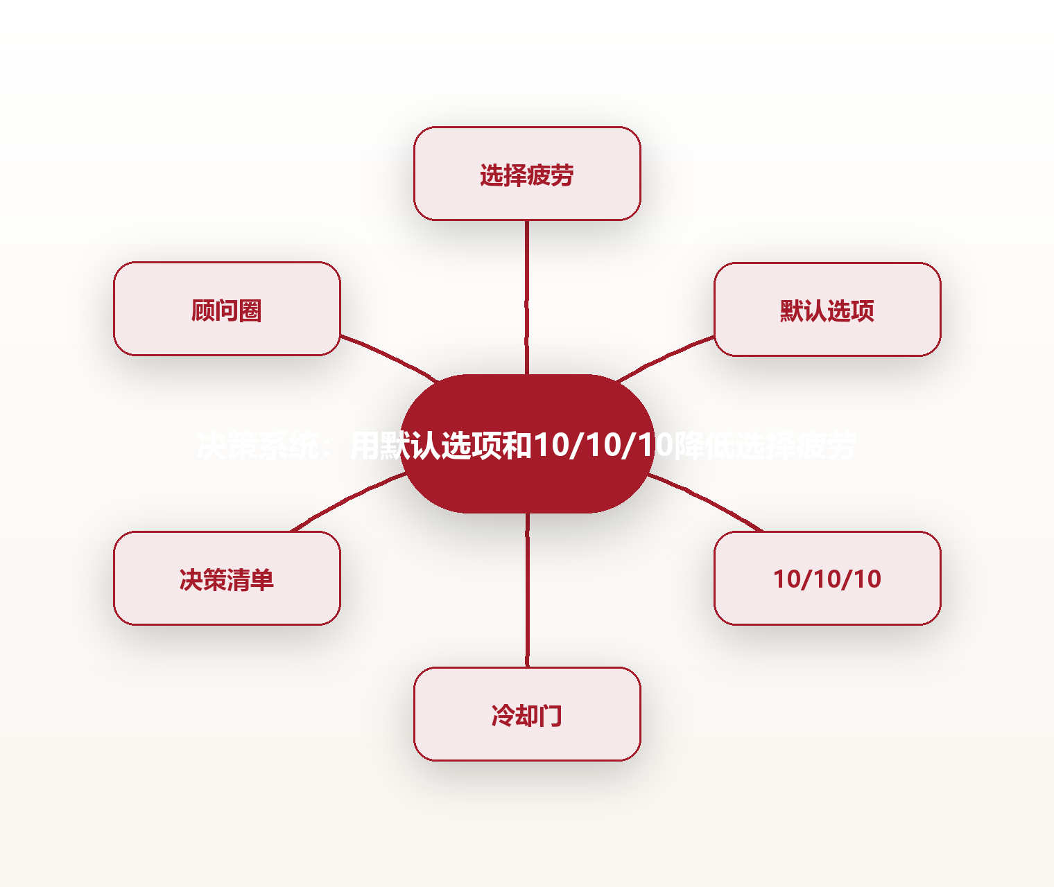 决策系统:用默认选项和10/10/10降低选择疲劳 思维导图