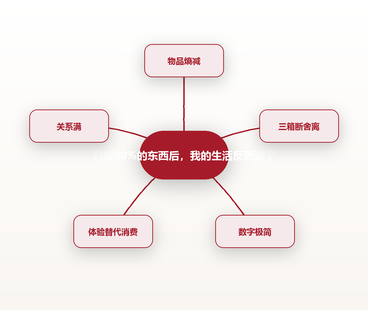 扔掉80%的东西后,我的生活反而满了 思维导图