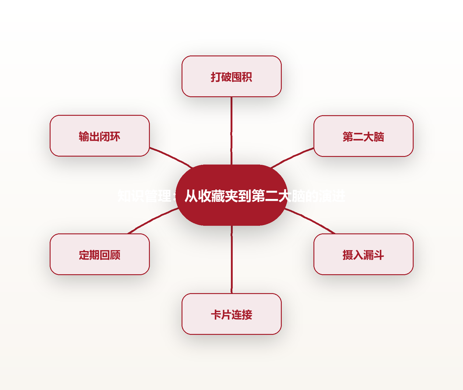 知识管理:从收藏夹到第二大脑的演进 思维导图