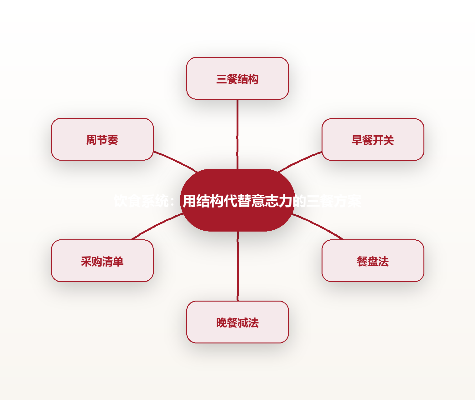 饮食系统：用结构代替意志力的三餐方案 思维导图