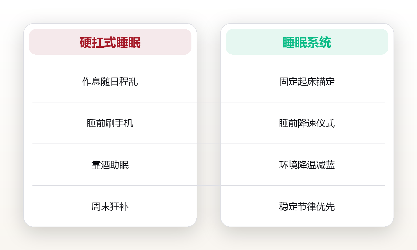 睡眠系统:从作息到环境的科学重建 对比图
