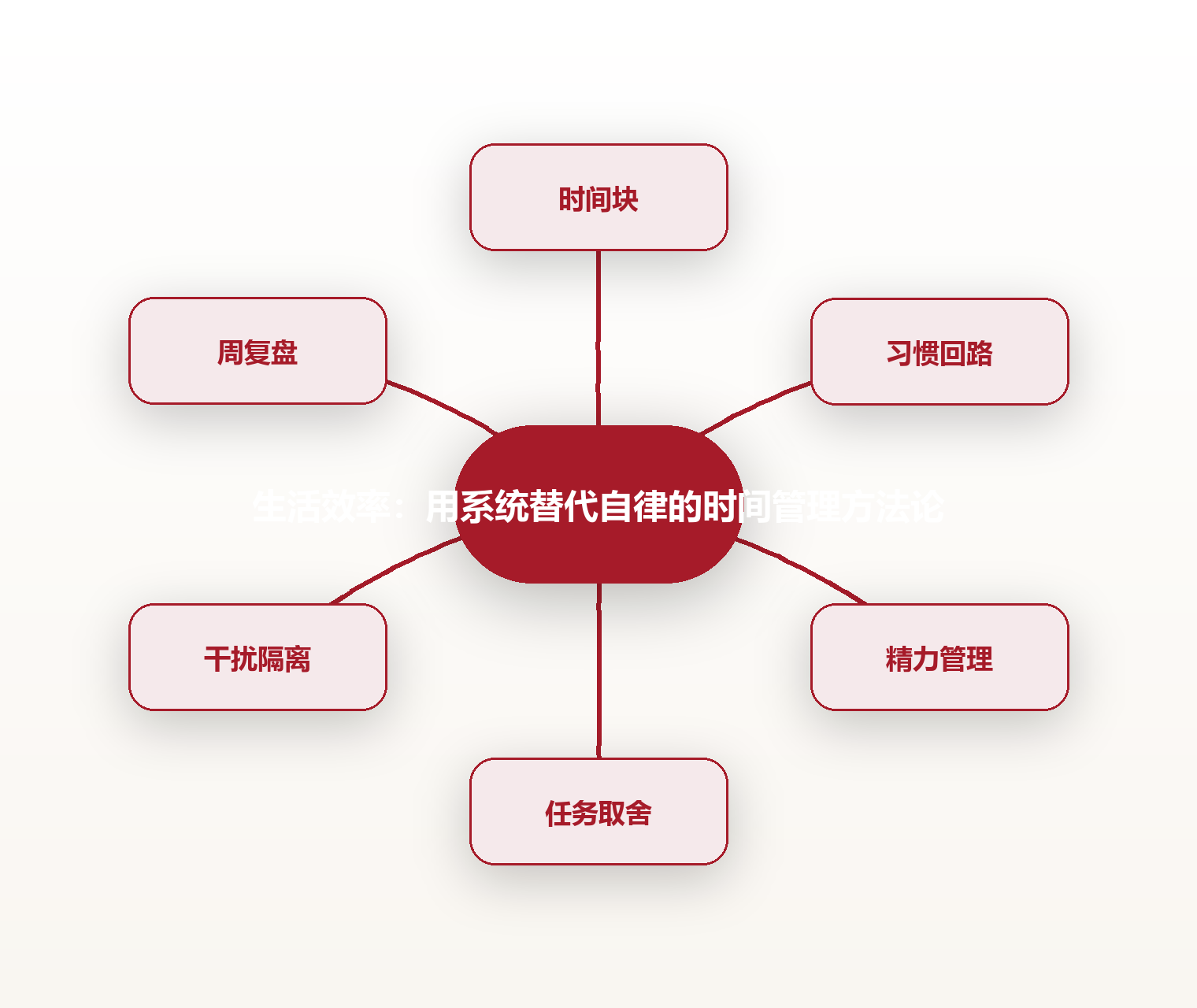 生活效率:用系统替代自律的时间管理方法论 思维导图