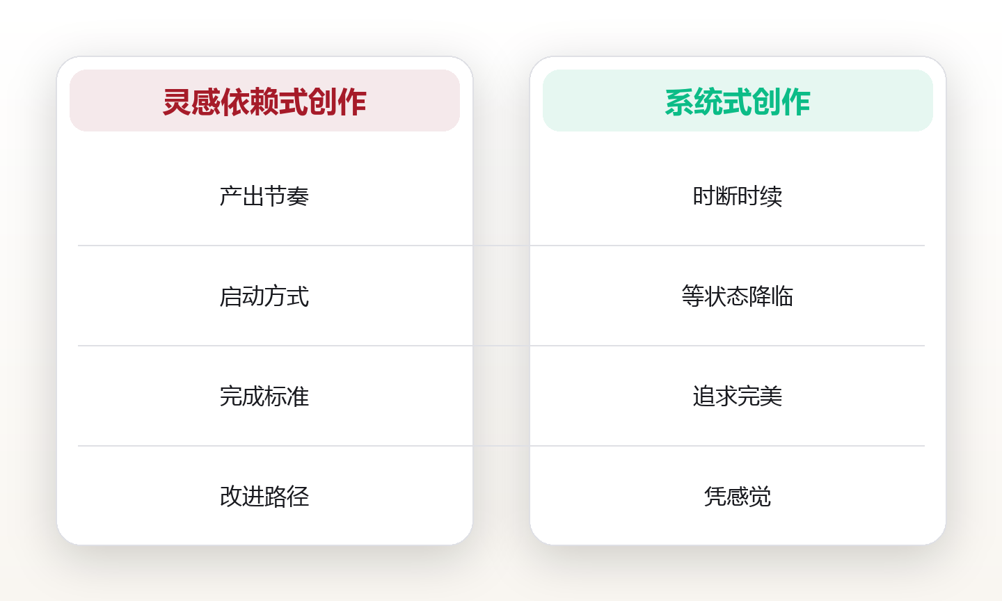 创作系统:用稳定输出节奏替代灵感依赖 对比图