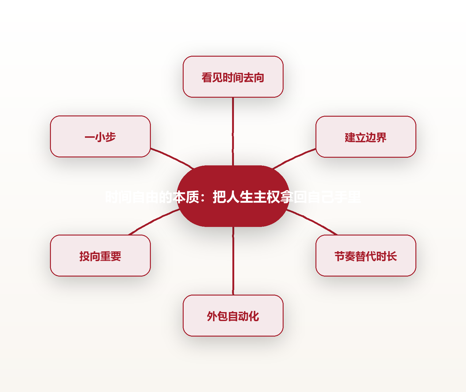 时间自由的本质：把人生主权拿回自己手里 思维导图