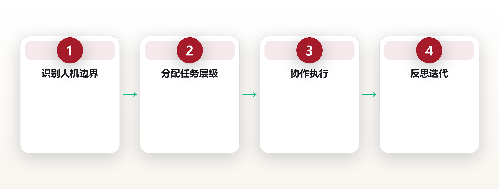 AI时代的心智分工:把什么交给机器,把什么留给人 框架图