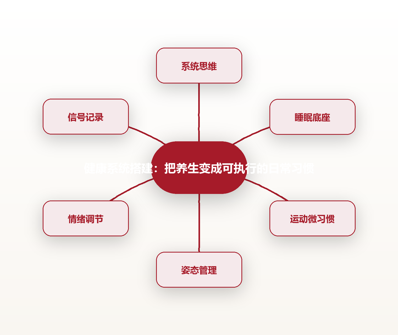 健康系统搭建:把养生变成可执行的日常习惯 思维导图