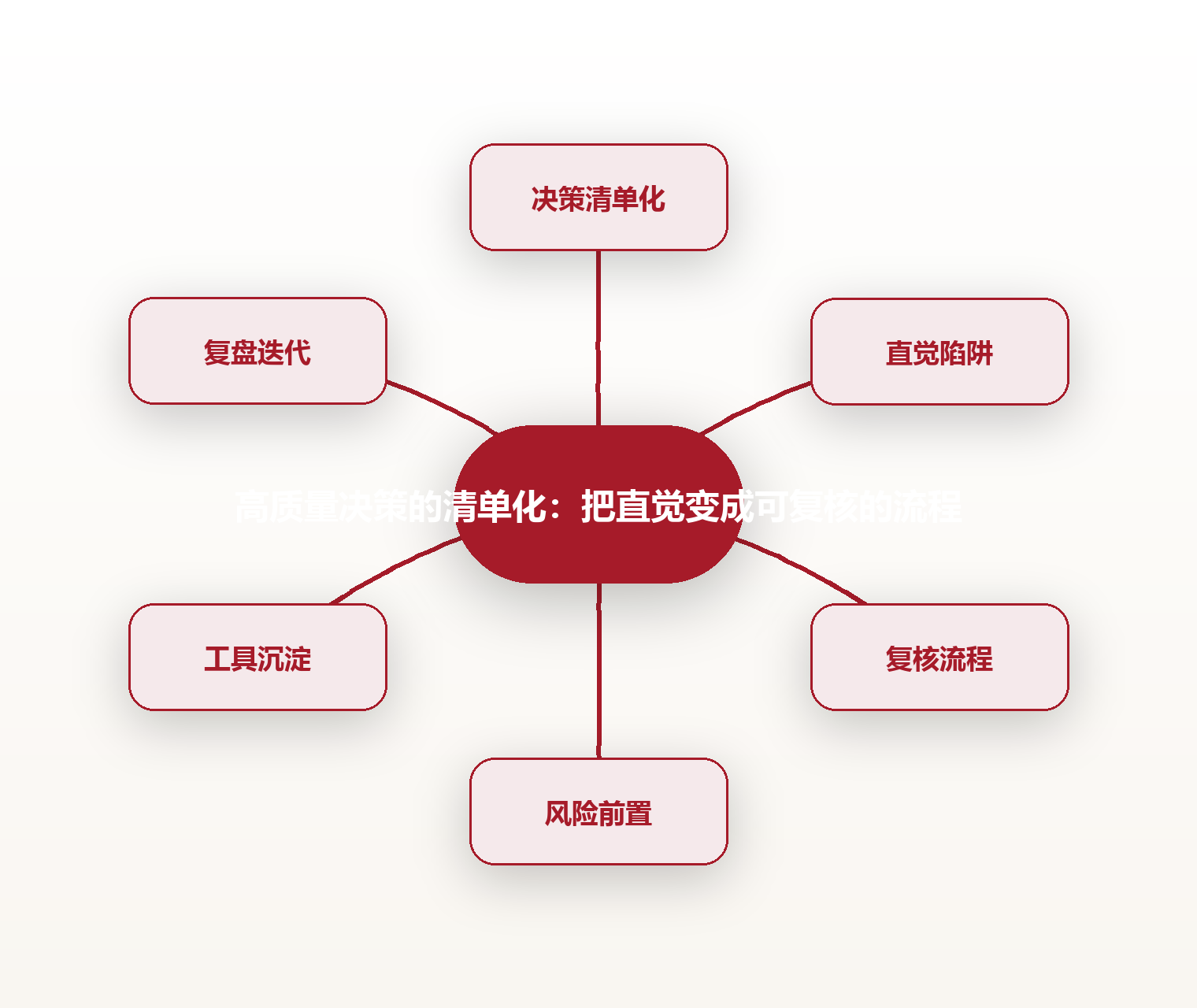 高质量决策的清单化:把直觉变成可复核的流程 思维导图
