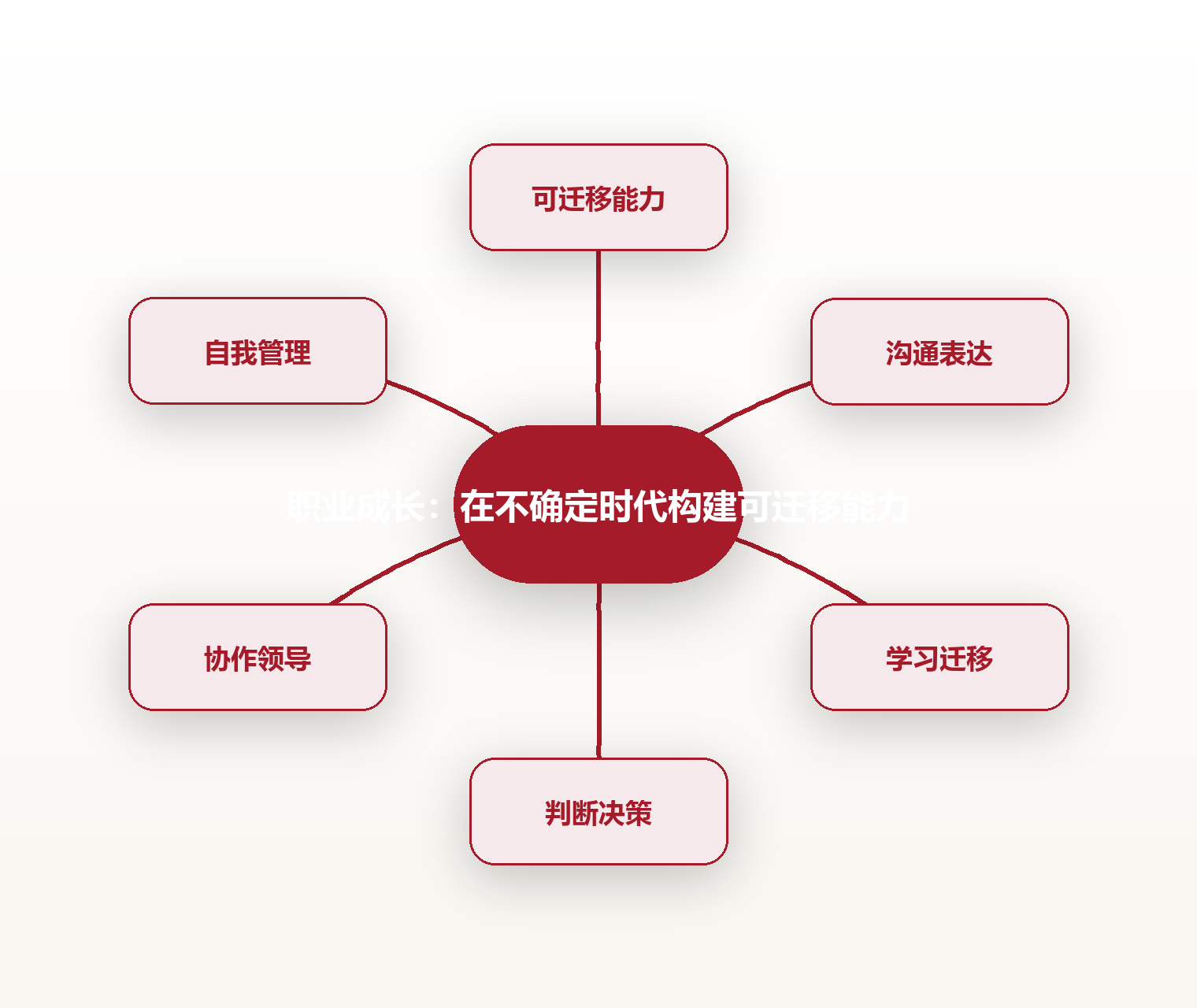 职业成长:在不确定时代构建可迁移能力 思维导图