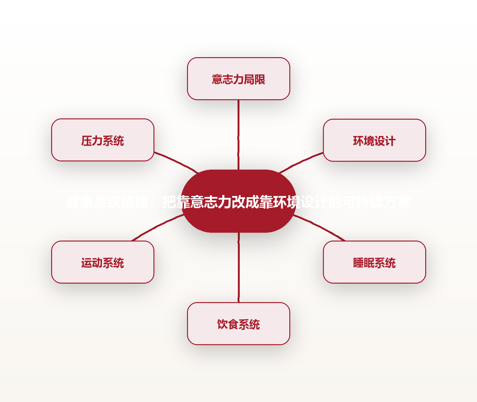 健康系统搭建:把靠意志力改成靠环境设计的可持续方案 思维导图