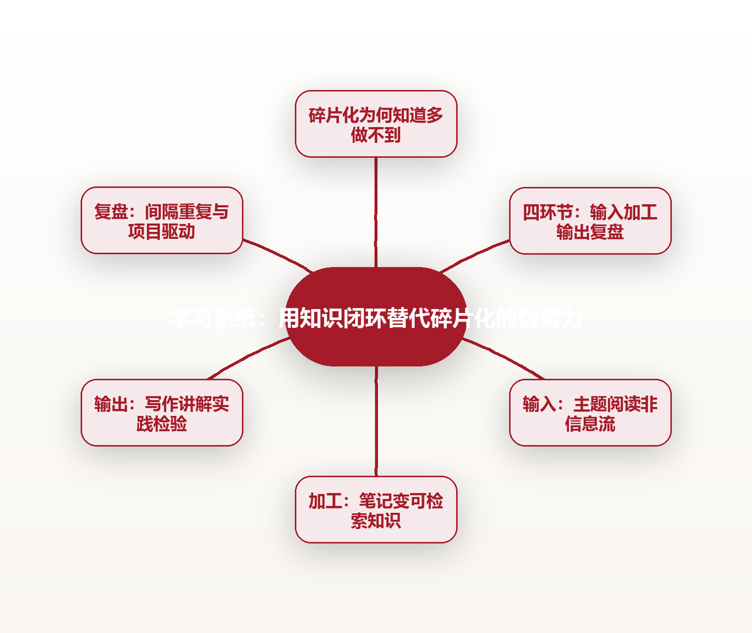 学习系统:用知识闭环替代碎片化的伪努力 思维导图