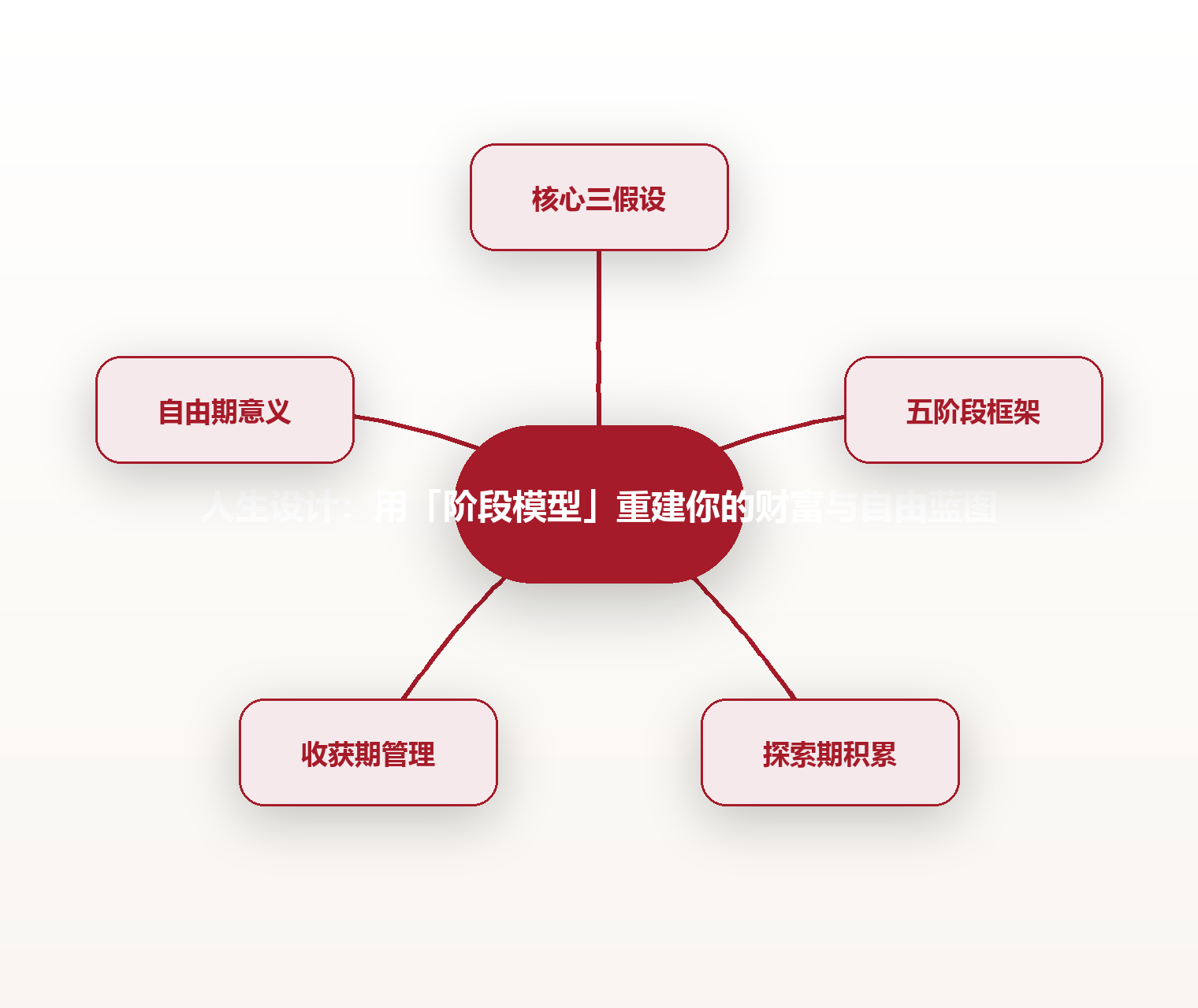 人生设计:用「阶段模型」重建你的财富与自由蓝图 思维导图