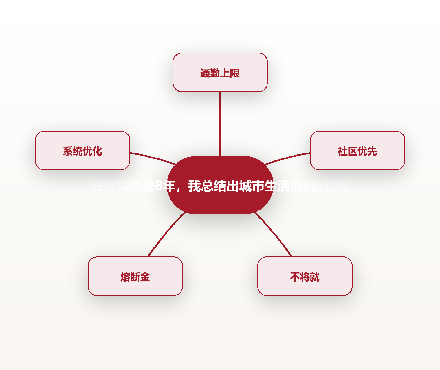 在深圳租房8年,我总结出城市生活的5条底线 思维导图