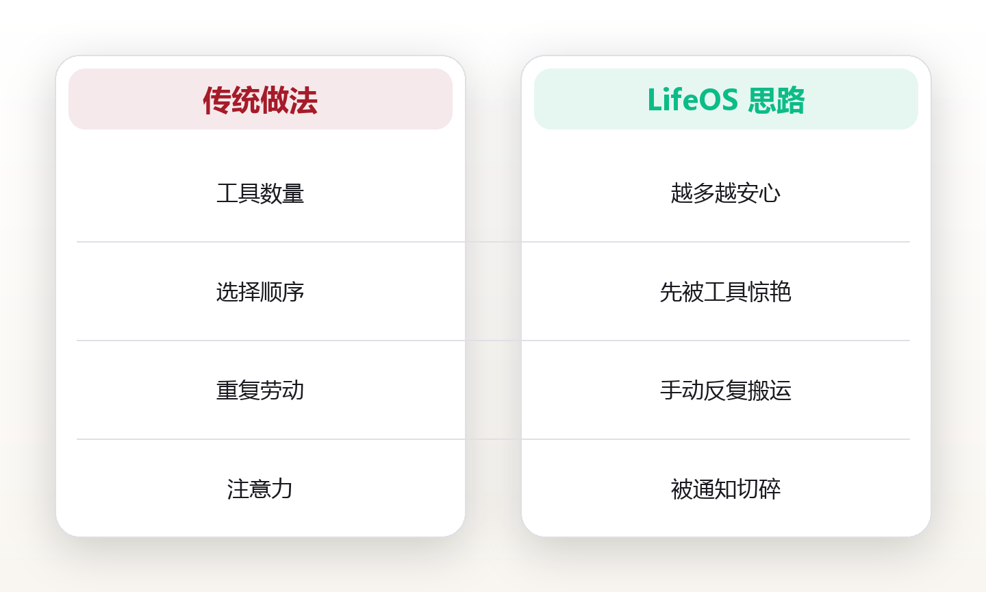 数字工具:用对工具放大你的产出 对比图
