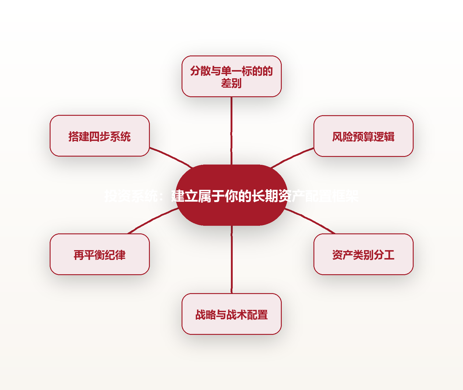 投资系统:建立属于你的长期资产配置框架 思维导图