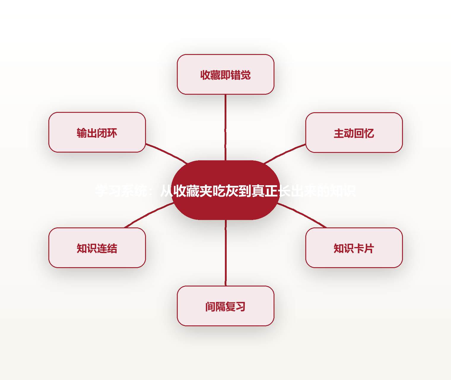 学习系统:从收藏夹吃灰到真正长出来的知识 思维导图