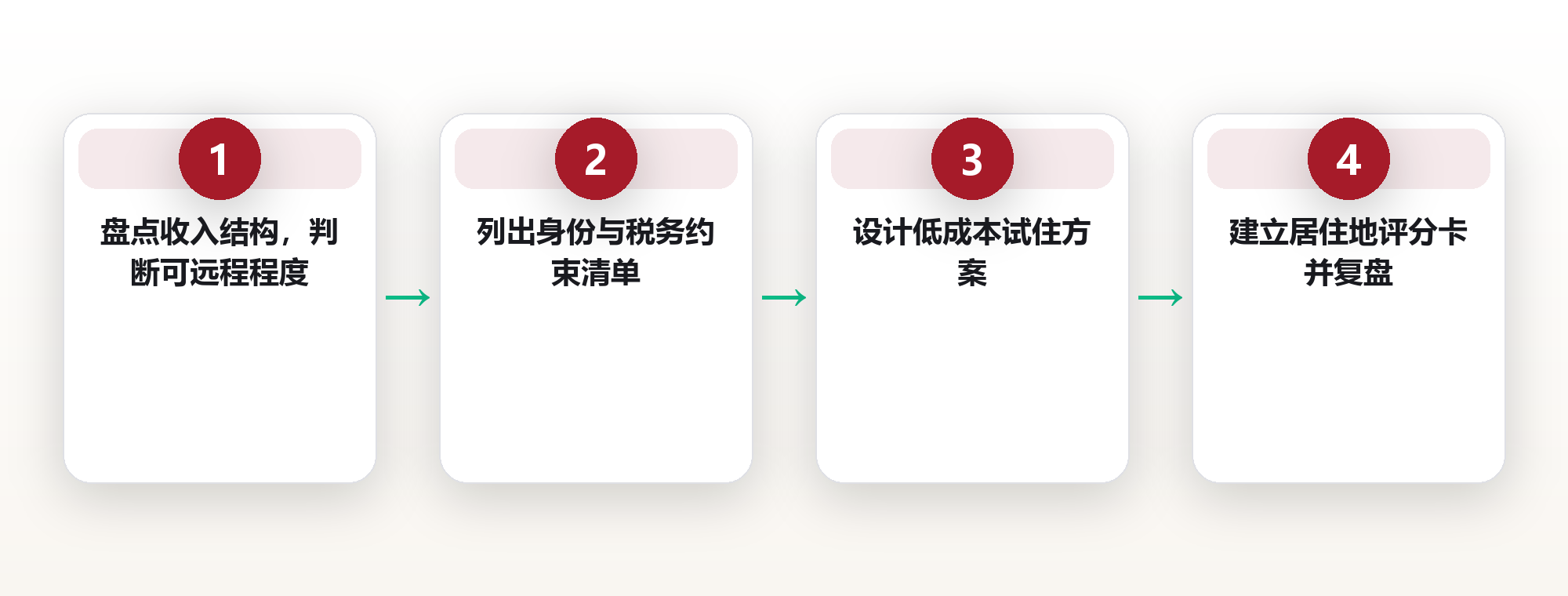 地理自由:跨境生活与远程收入下的居住地选择框架 框架图