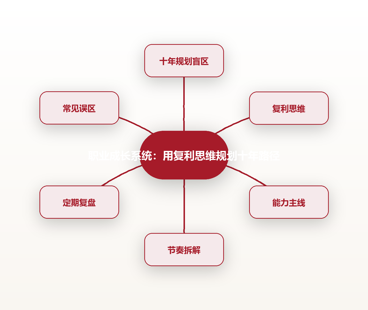职业成长系统:用复利思维规划十年路径 思维导图