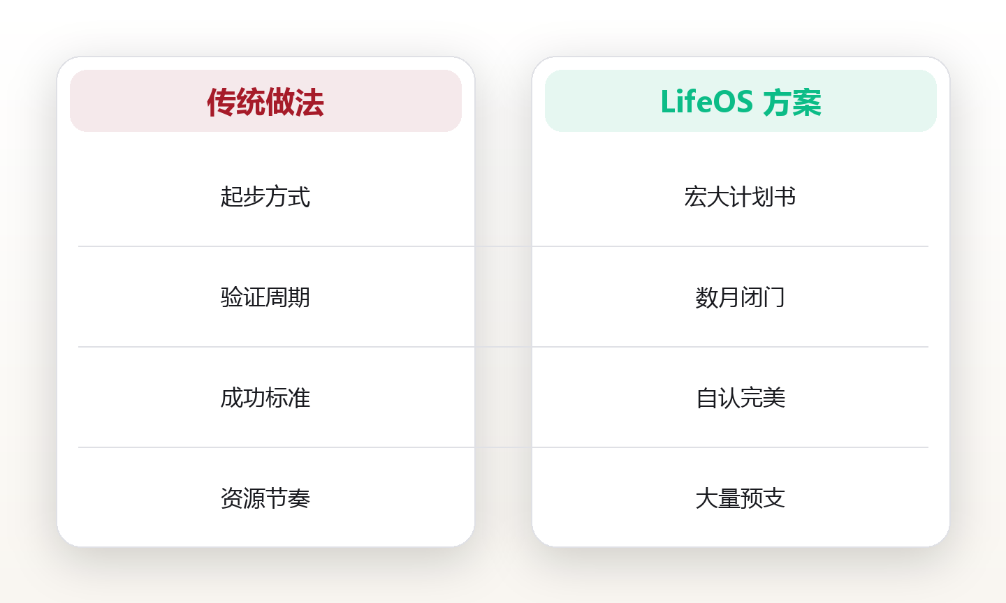 创业系统:用小而完整的MVP验证替代宏大计划 对比图