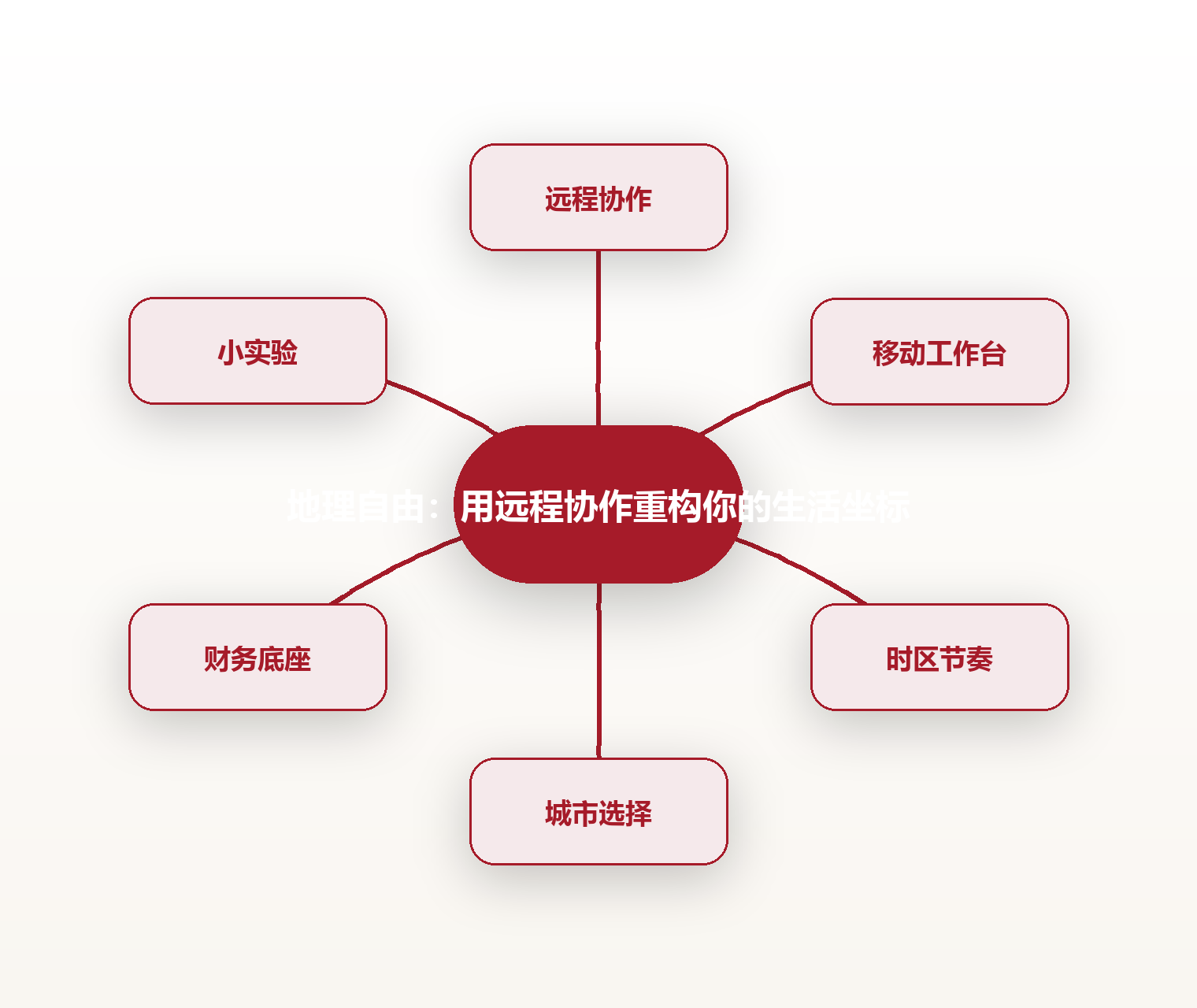 地理自由:用远程协作重构你的生活坐标 思维导图