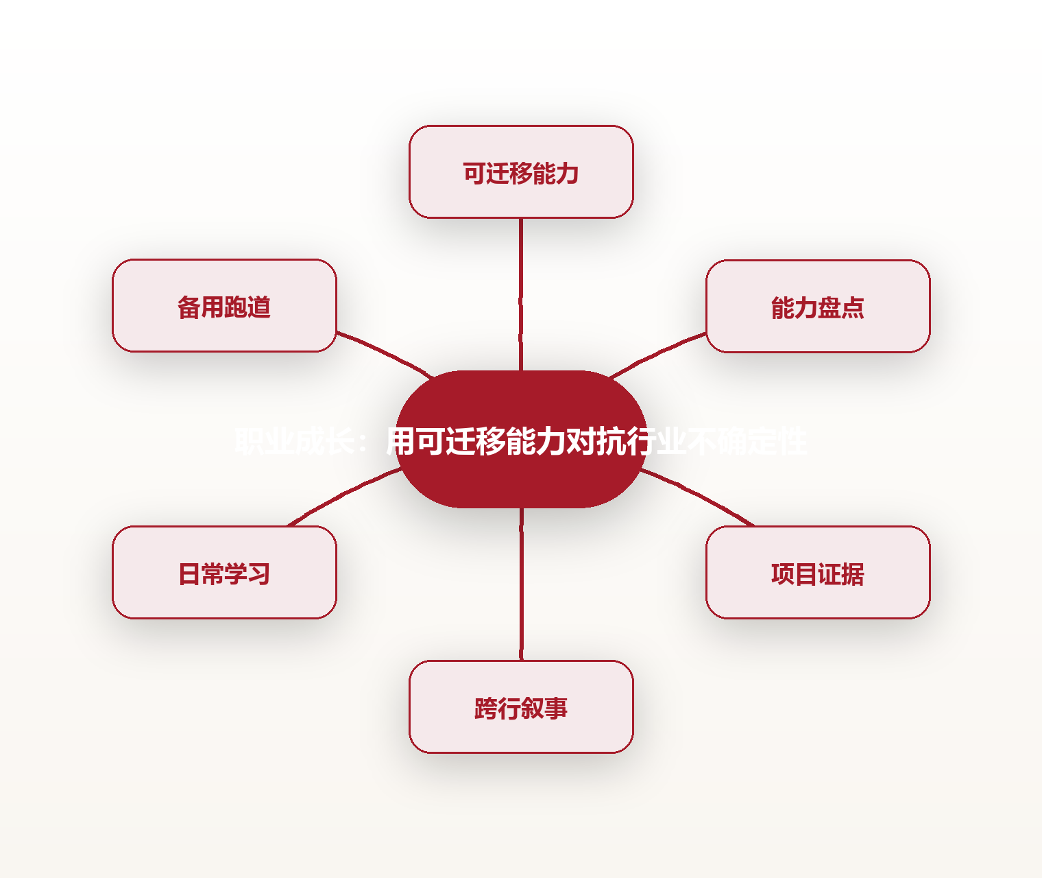 职业成长:用可迁移能力对抗行业不确定性 思维导图