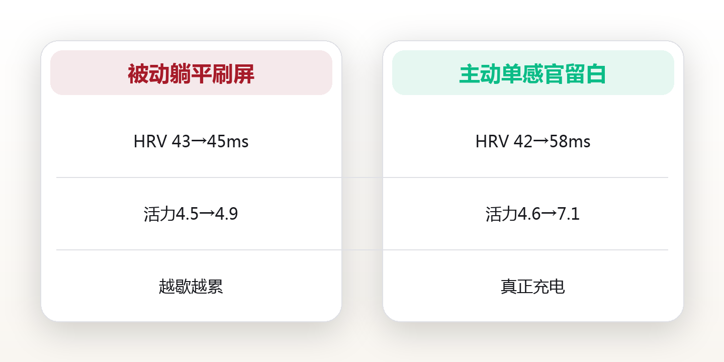 高质量休息:躺了两天还累?闲暇设计的三条原则 对比图
