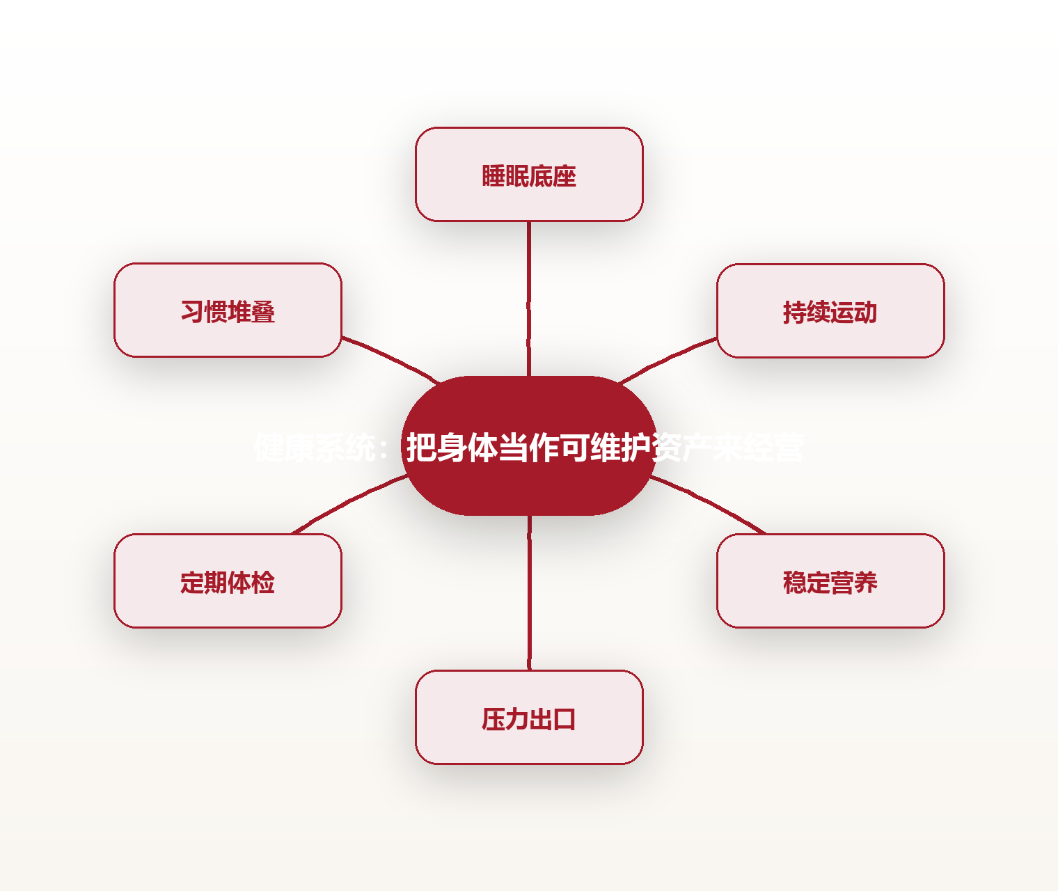 健康系统:把身体当作可维护资产来经营 思维导图