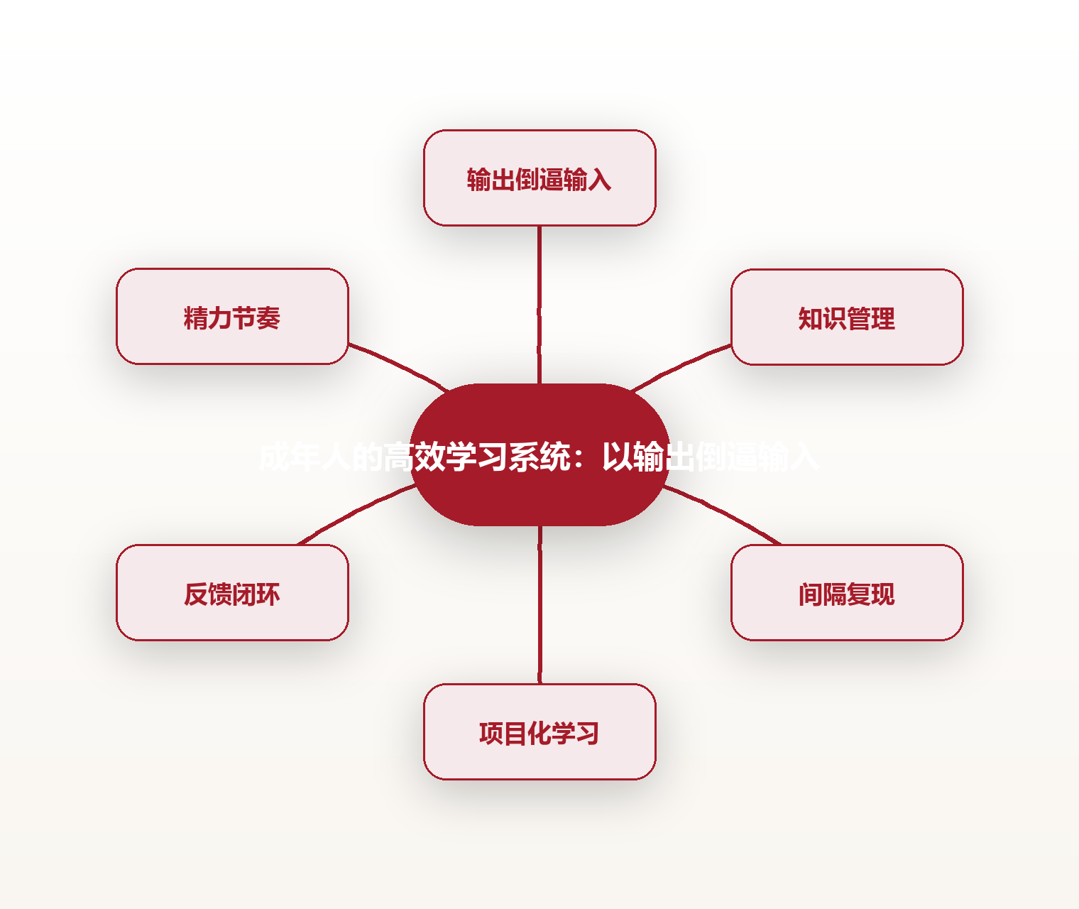 成年人的高效学习系统:以输出倒逼输入 思维导图