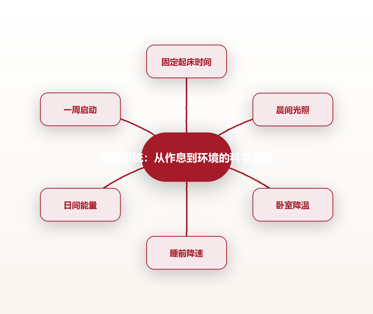 睡眠系统:从作息到环境的科学重建 思维导图