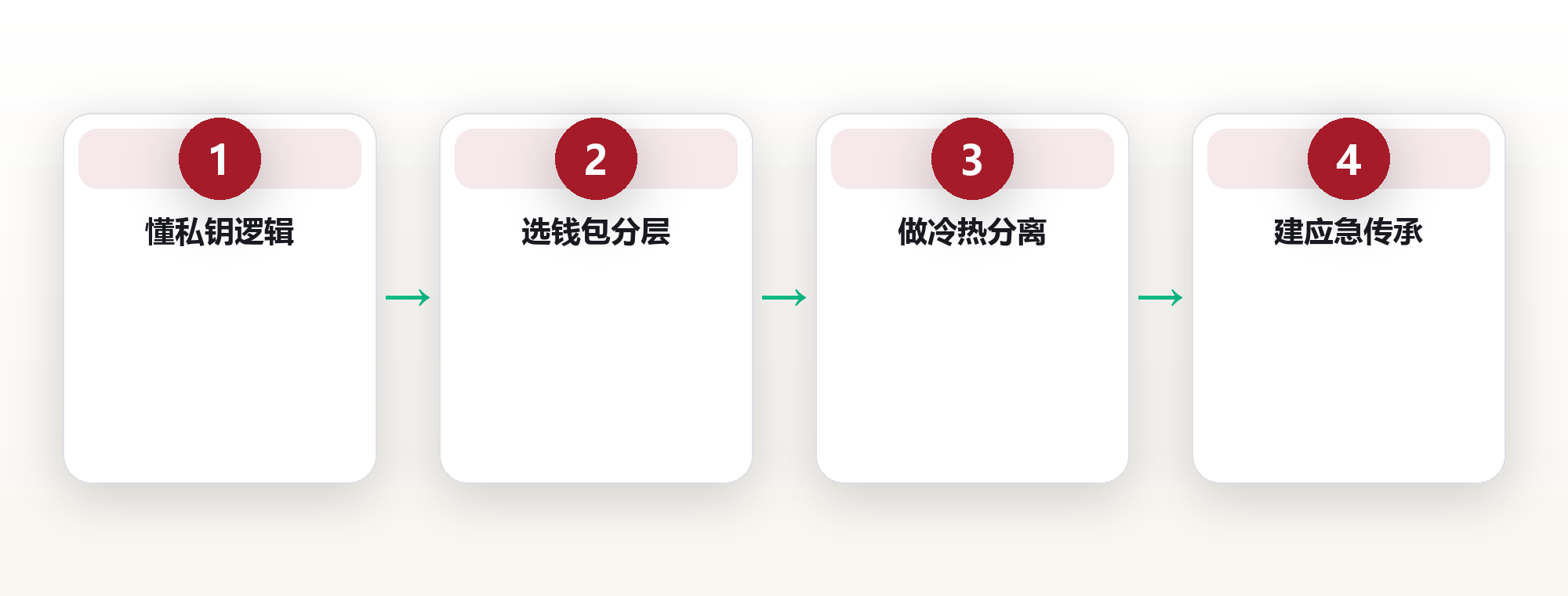 数字资产的保管与风险:普通人能懂的框架 框架图