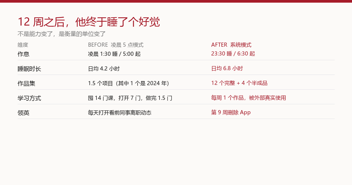 12 周之后,他终于睡了个好觉:作息/睡眠/作品集/学习方式/领英 5 维度 Before/After