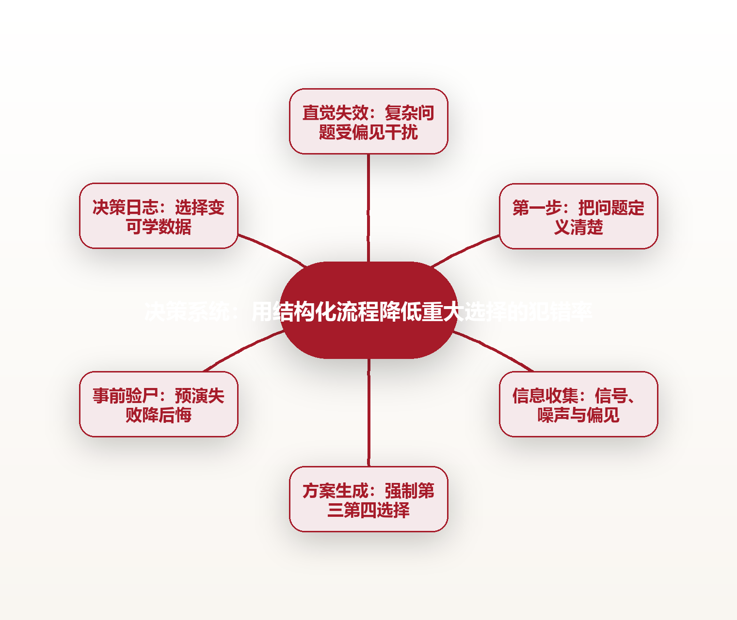 决策系统:用结构化流程降低重大选择的犯错率 思维导图