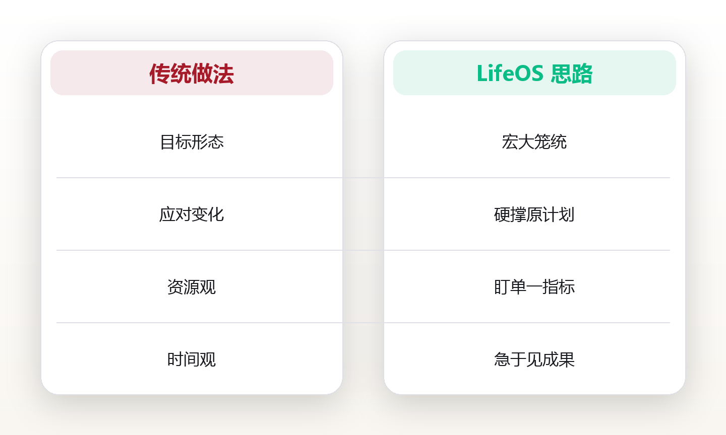 人生设计思维:用系统方法规划十年人生路径 对比图