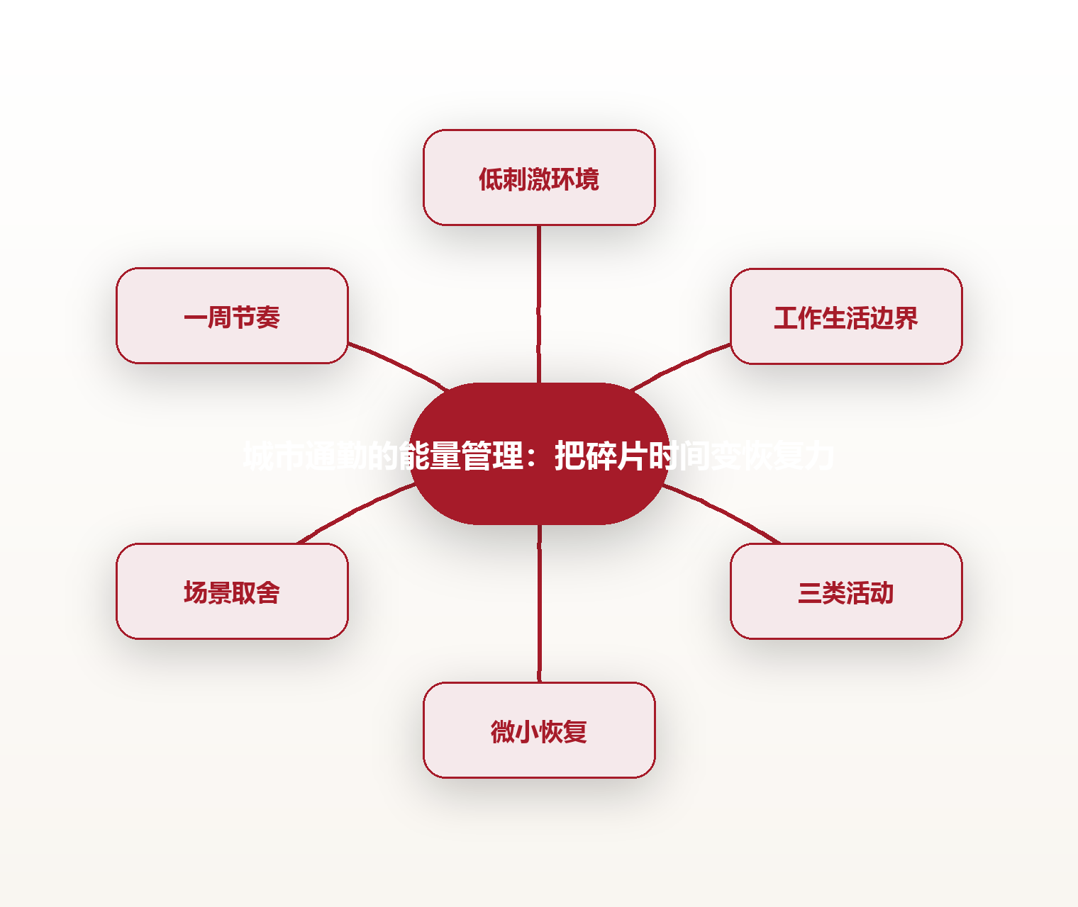 城市通勤的能量管理:把碎片时间变恢复力 思维导图