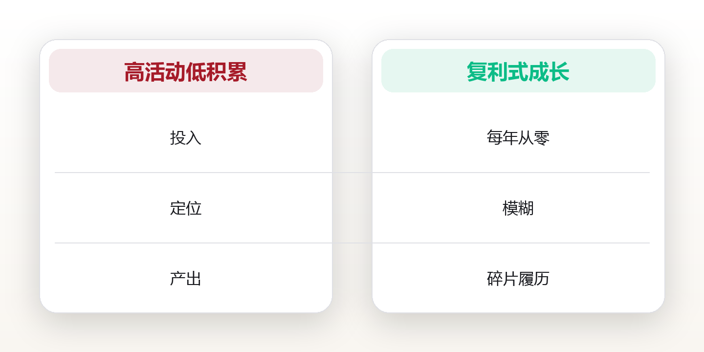 职业成长系统:用复利思维规划十年路径 对比图