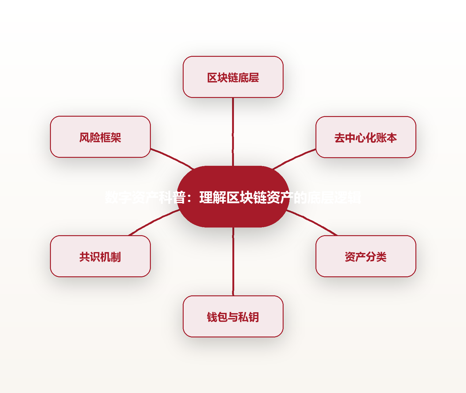 数字资产科普:理解区块链资产的底层逻辑 思维导图