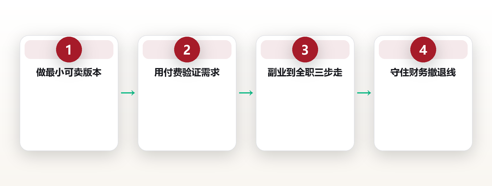 上班族的低风险创业系统:副业到公司的3步跃迁 框架图