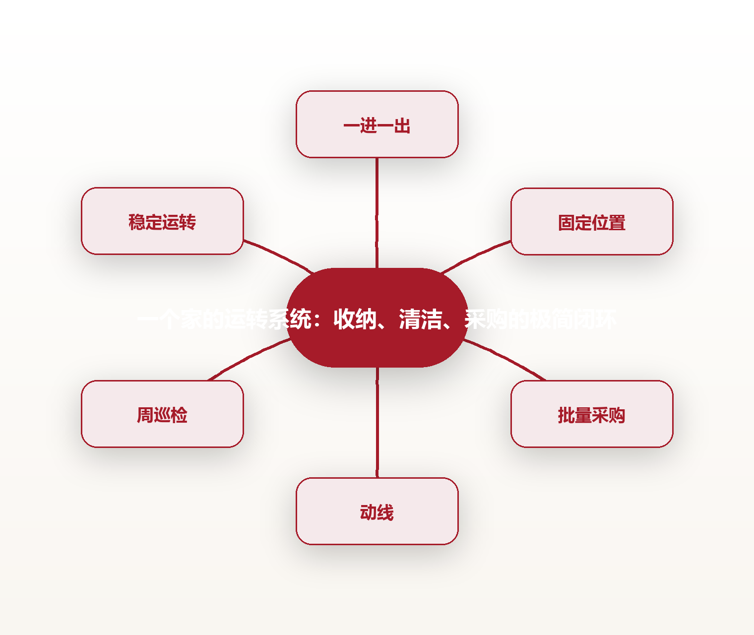 一个家的运转系统:收纳、清洁、采购的极简闭环 思维导图