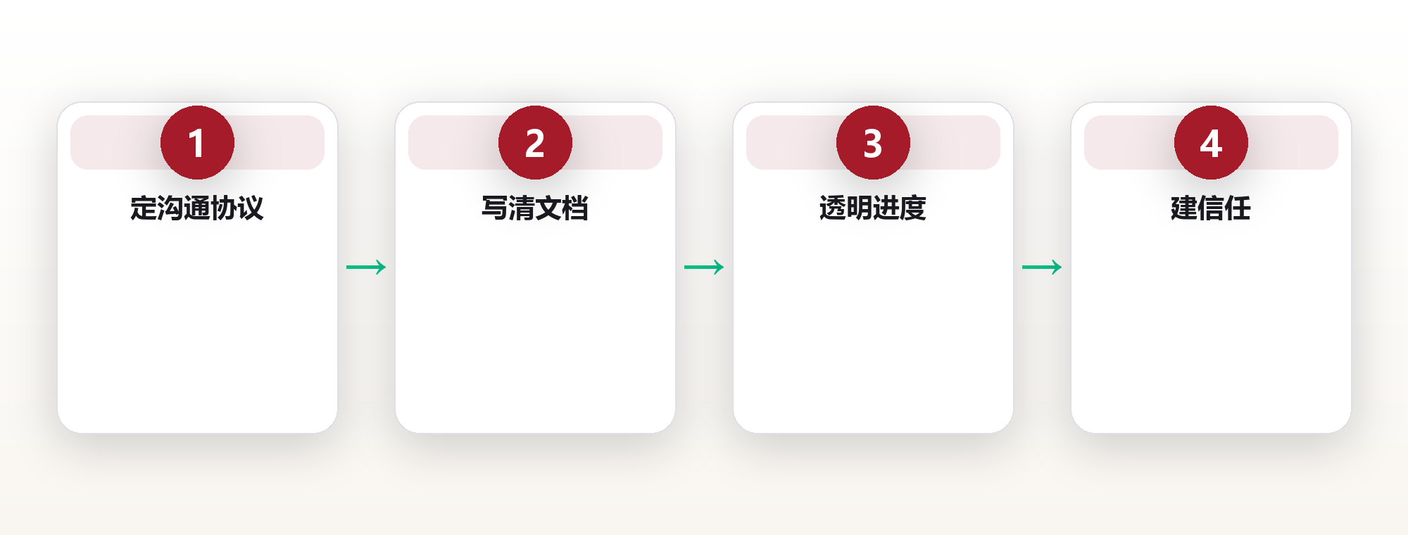 远程团队的协作系统:异步沟通与信任机制 框架图
