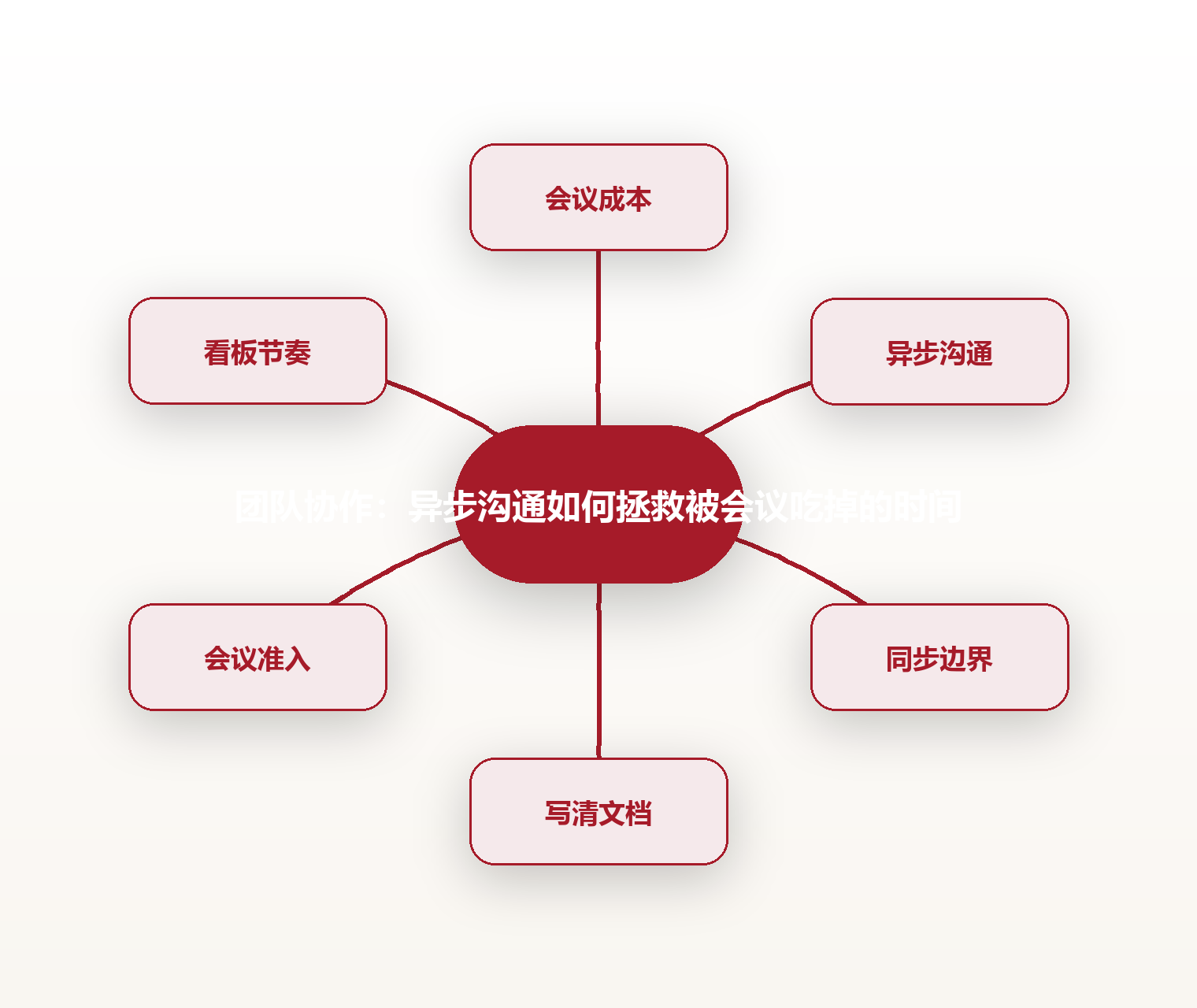 团队协作:异步沟通如何拯救被会议吃掉的时间 思维导图