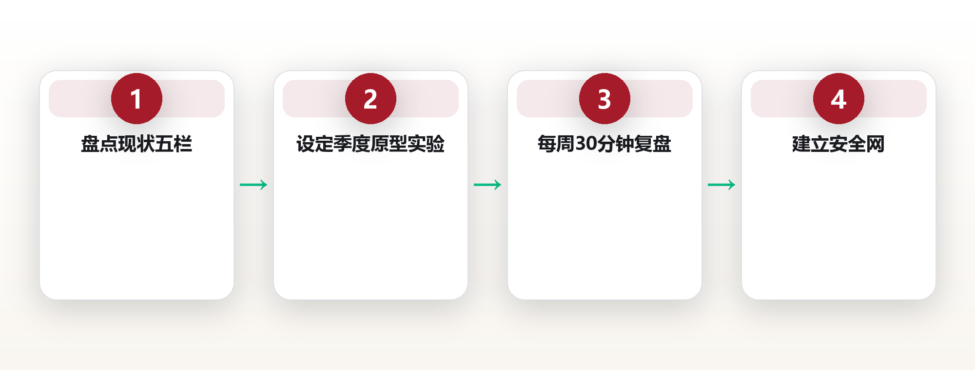 35岁重启人生:我用一张表,把迷茫拆成了12个可执行的动作 框架图